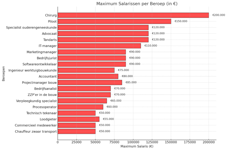 Wat is het hoogste salaris van Google?