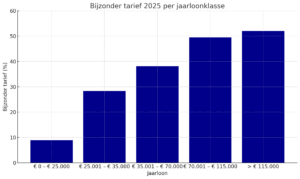bijzonder tarief 2025